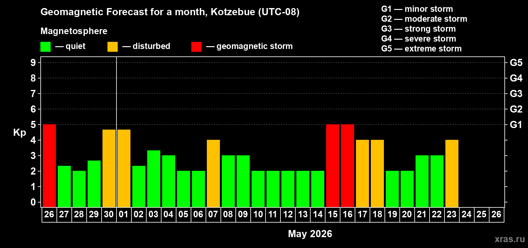 Forecast of the daily maximal value of geomagnetic index&nbsp;Kp for <b>1 month</b> (31 days) <b>from Apr 26, 2026 to May 26, 2026</b>