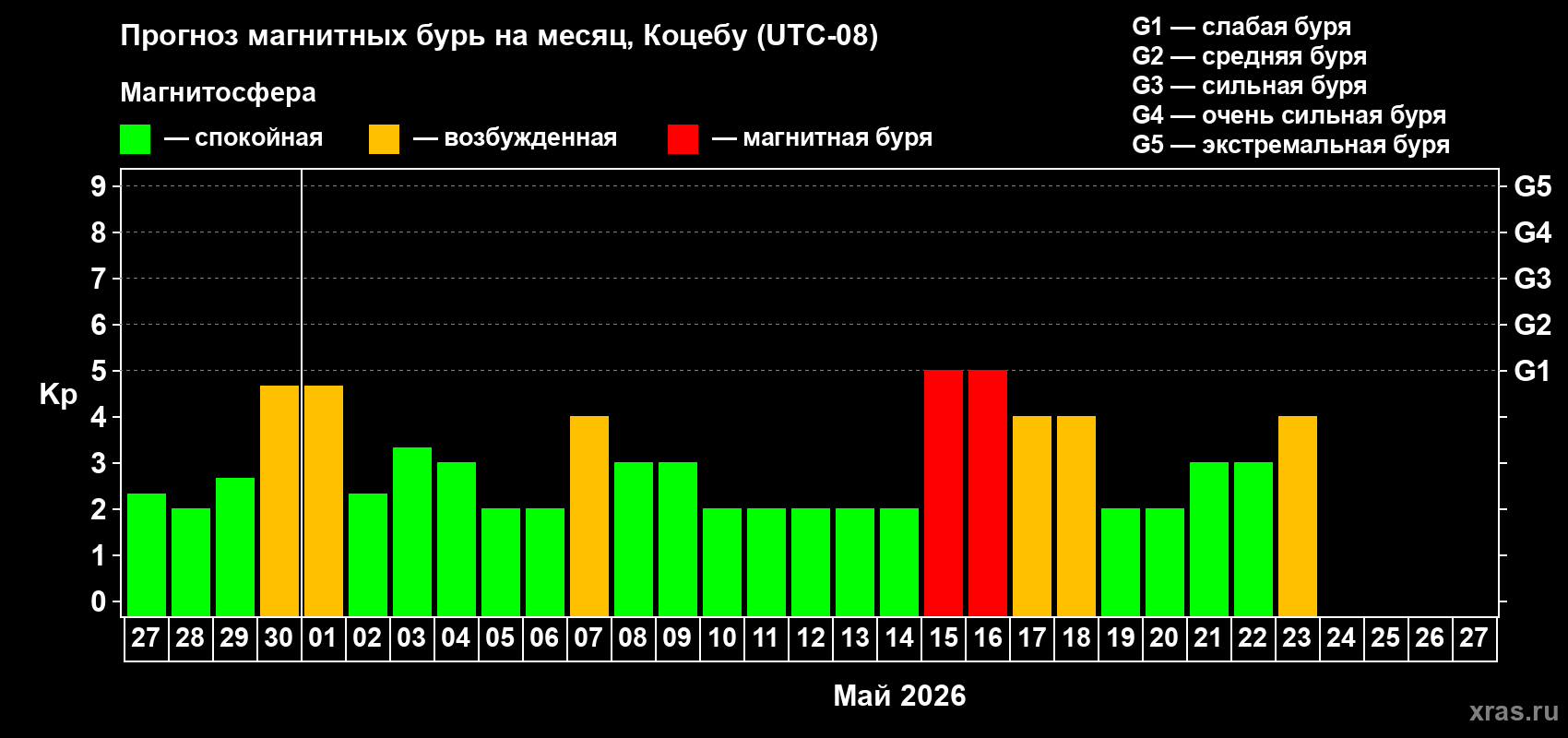 Прогноз максимального суточного геомагнитного индекса&nbsp;Kp на <b>1 месяц</b> (31 день) <b>с 27 апреля по 27 мая 2026 г</b>