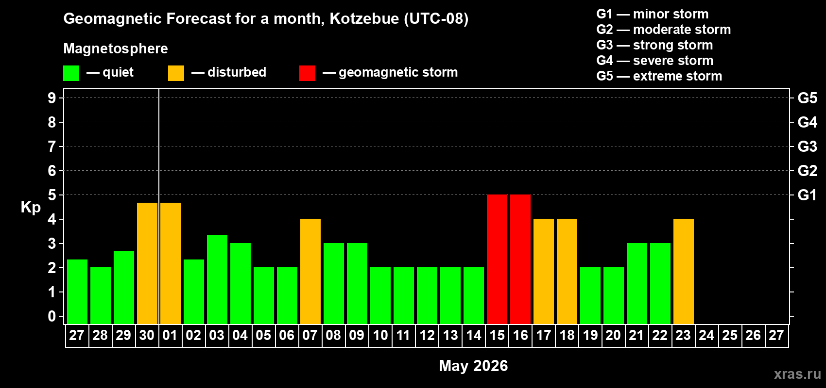 Forecast of the daily maximal value of geomagnetic index&nbsp;Kp for <b>1 month</b> (31 days) <b>from Apr 27, 2026 to May 27, 2026</b>