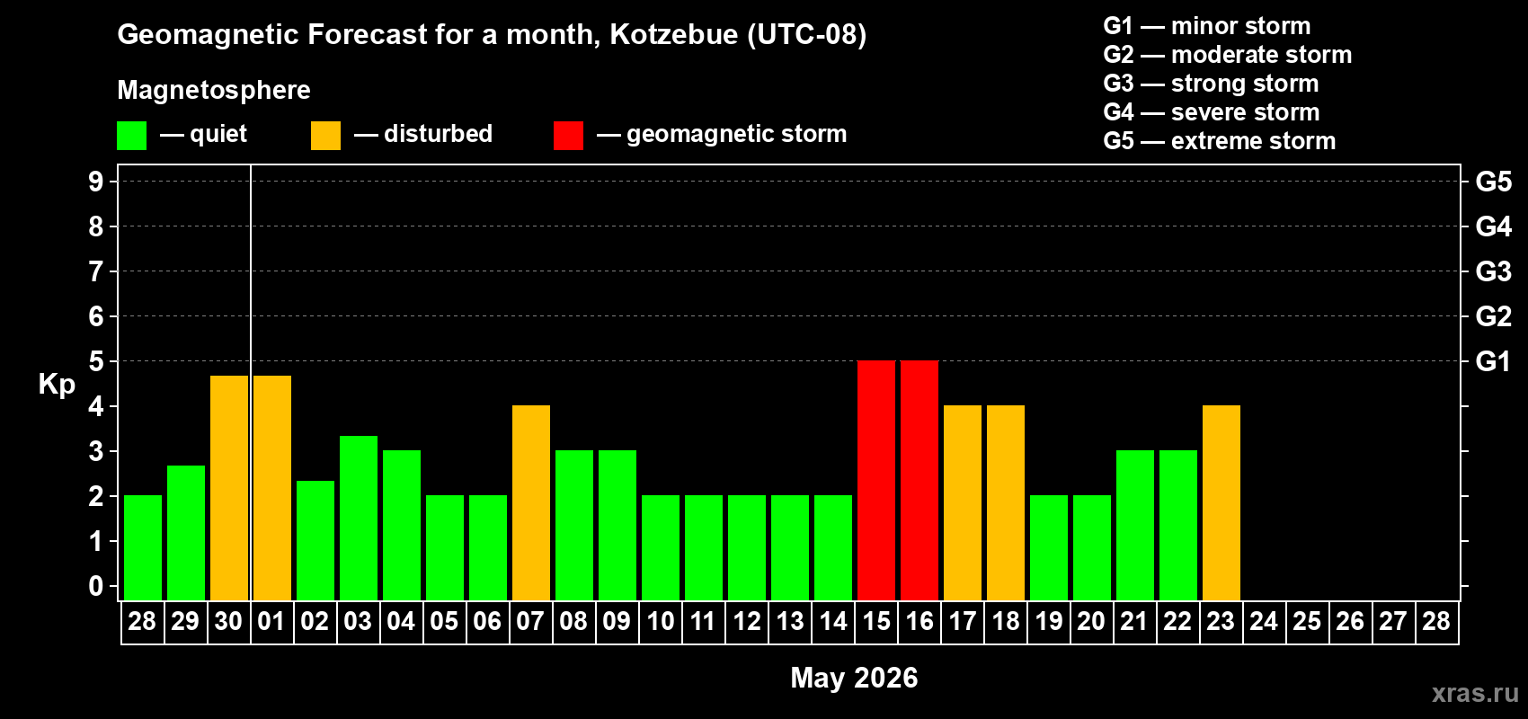 Forecast of the daily maximal value of geomagnetic index&nbsp;Kp for <b>1 month</b> (31 days) <b>from Apr 28, 2026 to May 28, 2026</b>