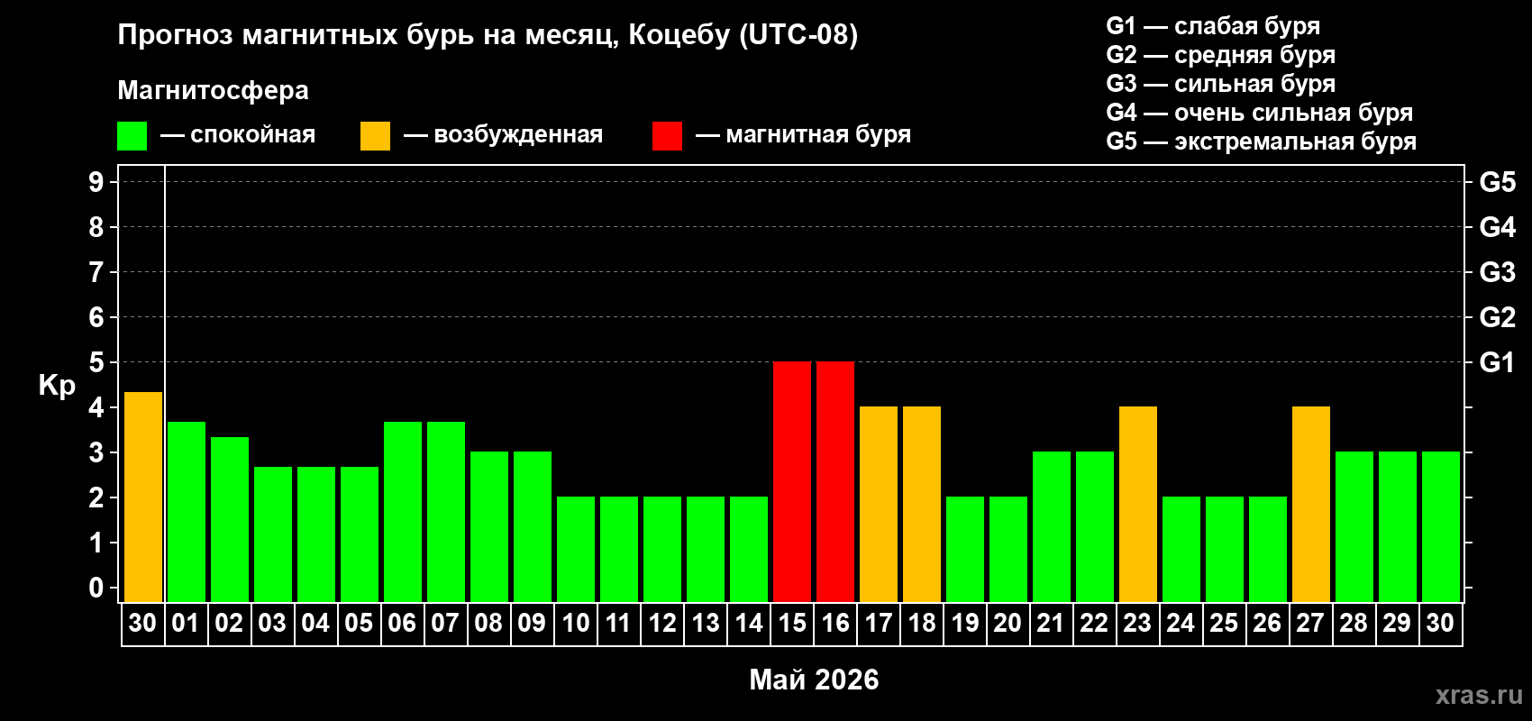 Прогноз максимального суточного геомагнитного индекса&nbsp;Kp на <b>1 месяц</b> (31 день) <b>с 30 апреля по 30 мая 2026 г</b>