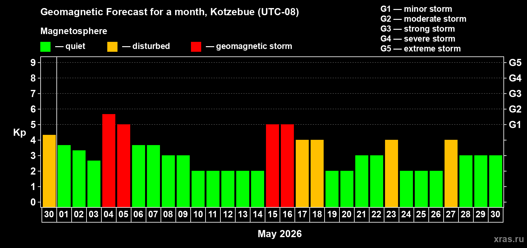 Forecast of the daily maximal value of geomagnetic index&nbsp;Kp for <b>1 month</b> (31 days) <b>from Apr 30, 2026 to May 30, 2026</b>