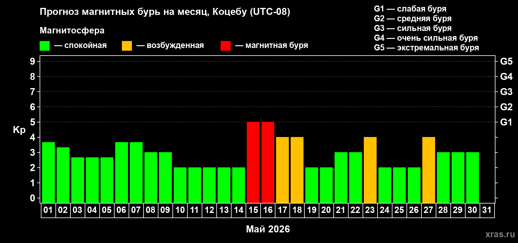 Прогноз максимального суточного геомагнитного индекса&nbsp;Kp на <b>1 месяц</b> (31 день) <b>с 01 мая по 31 мая 2026 г</b>