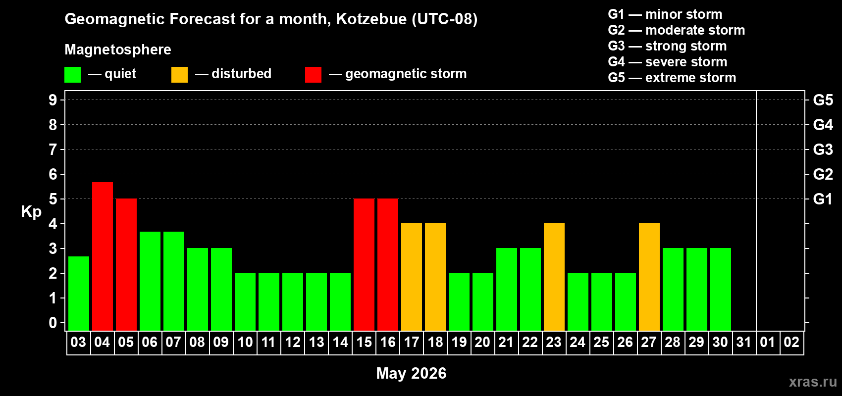 Forecast of the daily maximal value of geomagnetic index&nbsp;Kp for <b>1 month</b> (31 days) <b>from May 03, 2026 to Jun 02, 2026</b>
