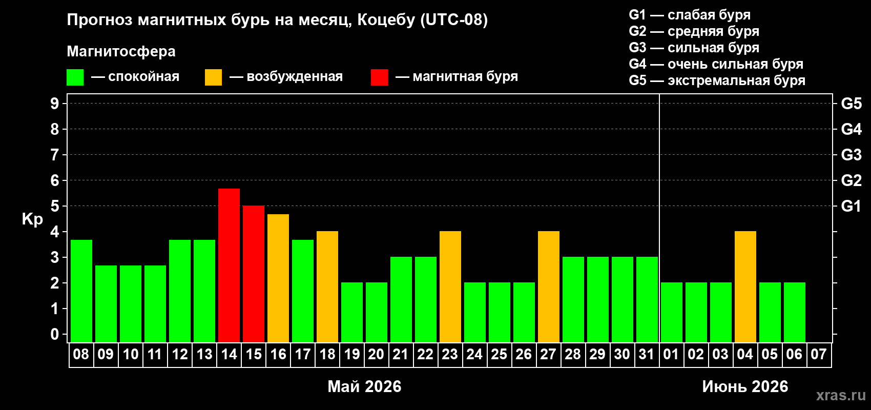 Прогноз максимального суточного геомагнитного индекса&nbsp;Kp на <b>1 месяц</b> (31 день) <b>с 08 мая по 07 июня 2026 г</b>