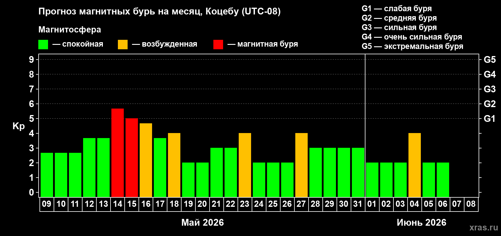 Прогноз максимального суточного геомагнитного индекса&nbsp;Kp на <b>1 месяц</b> (31 день) <b>с 09 мая по 08 июня 2026 г</b>