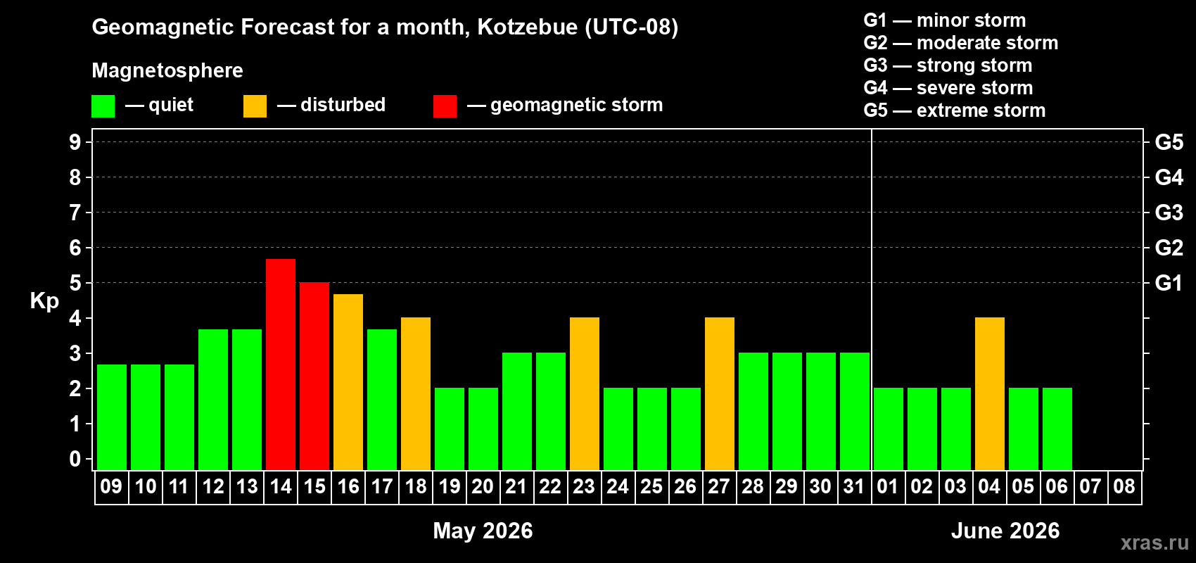 Forecast of the daily maximal value of geomagnetic index&nbsp;Kp for <b>1 month</b> (31 days) <b>from May 09, 2026 to Jun 08, 2026</b>