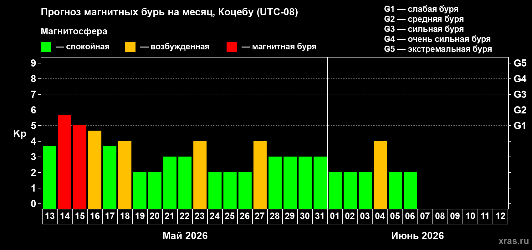 Прогноз максимального суточного геомагнитного индекса&nbsp;Kp на <b>1 месяц</b> (31 день) <b>с 13 мая по 12 июня 2026 г</b>