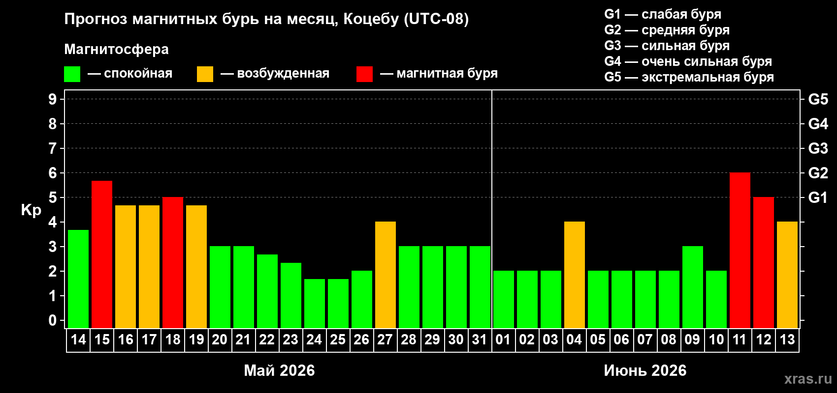 Прогноз максимального суточного геомагнитного индекса Kp на <b>1 месяц</b> (31 день) <b>с 14 мая по 13 июня 2026 г</b>