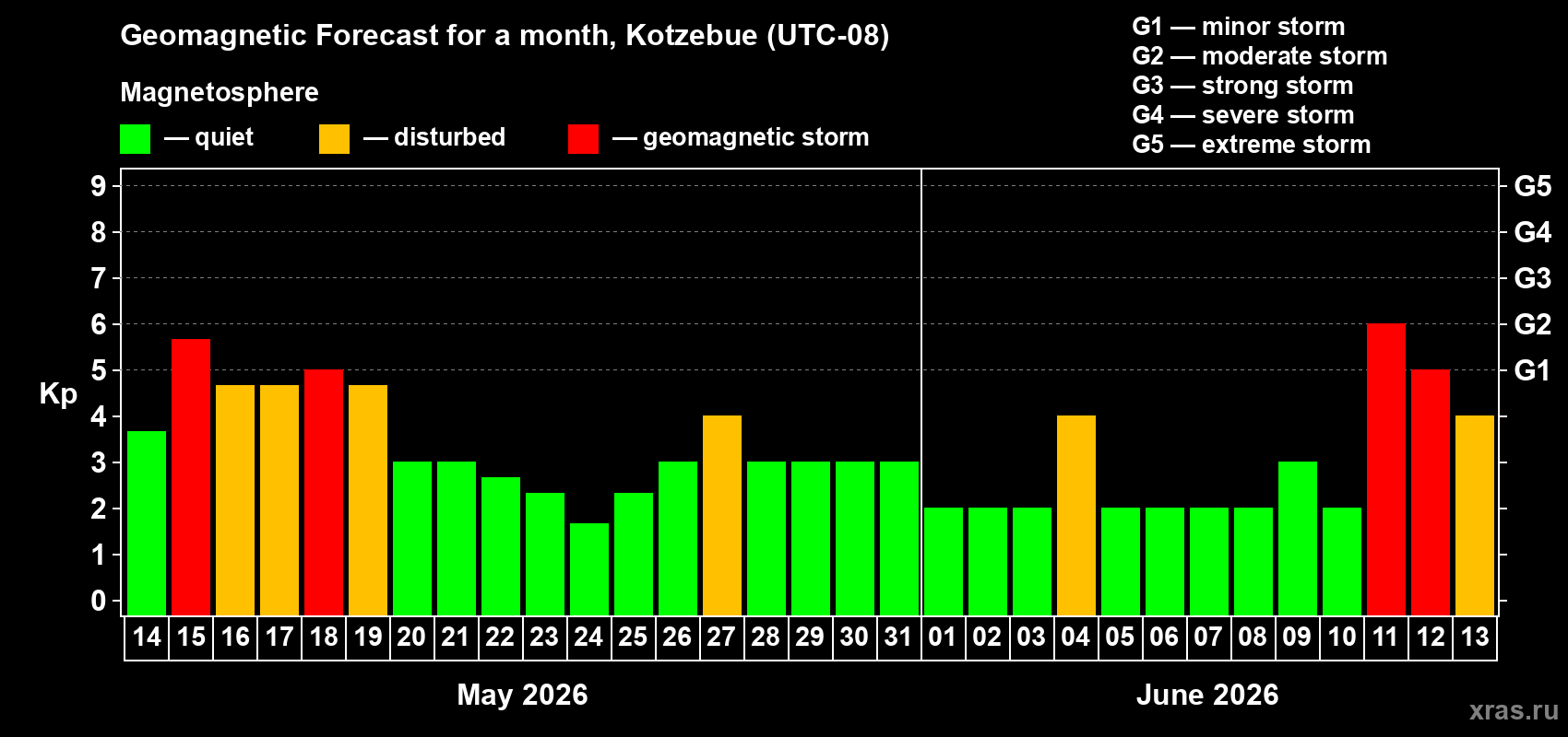 Forecast of the daily maximal value of geomagnetic index&nbsp;Kp for <b>1 month</b> (31 days) <b>from May 14, 2026 to Jun 13, 2026</b>