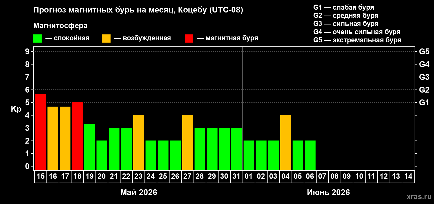 Прогноз максимального суточного геомагнитного индекса Kp на <b>1 месяц</b> (31 день) <b>с 15 мая по 14 июня 2026 г</b>