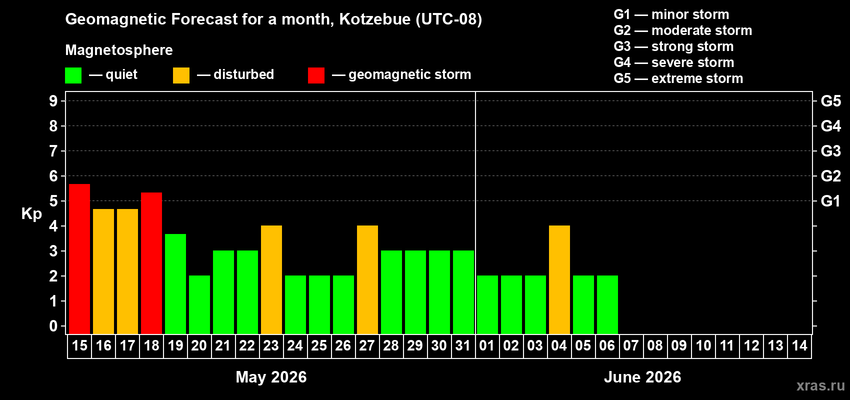 Forecast of the daily maximal value of geomagnetic index&nbsp;Kp for <b>1 month</b> (31 days) <b>from May 15, 2026 to Jun 14, 2026</b>