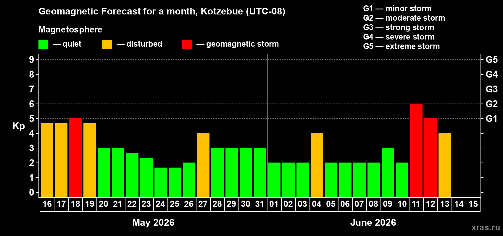 Forecast of the daily maximal value of geomagnetic index&nbsp;Kp for <b>1 month</b> (31 days) <b>from May 16, 2026 to Jun 15, 2026</b>