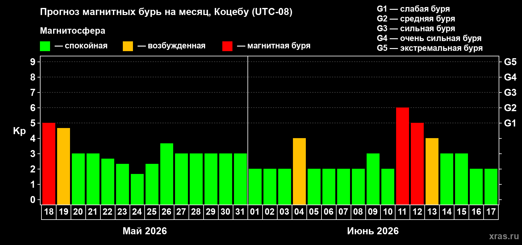 Прогноз максимального суточного геомагнитного индекса Kp на <b>1 месяц</b> (31 день) <b>с 18 мая по 17 июня 2026 г</b>