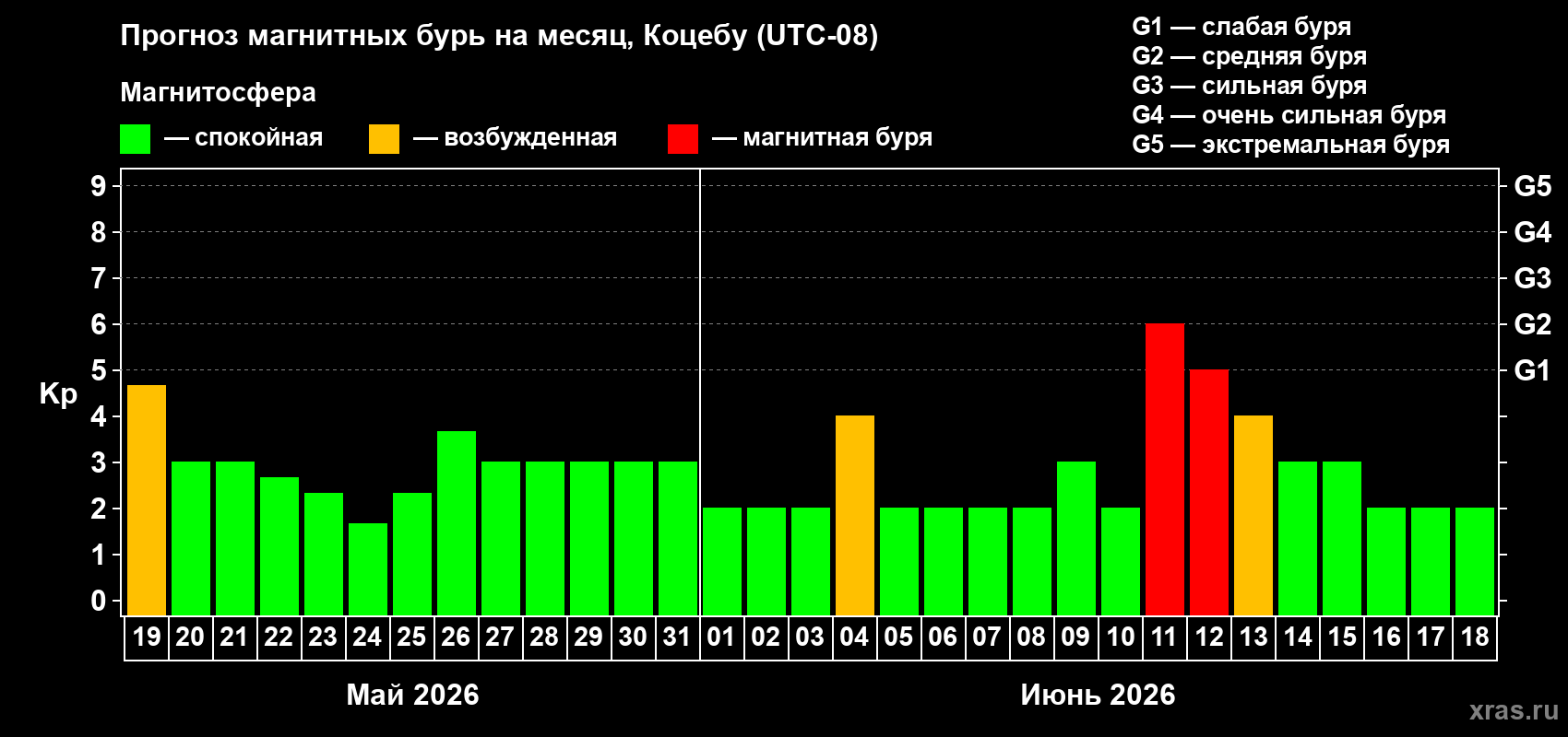 Прогноз максимального суточного геомагнитного индекса Kp на <b>1 месяц</b> (31 день) <b>с 19 мая по 18 июня 2026 г</b>