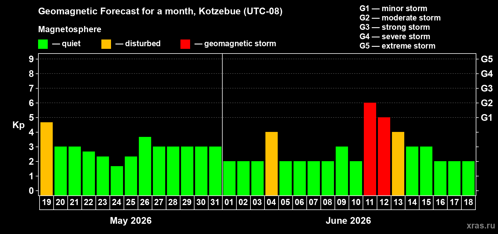 Forecast of the daily maximal value of geomagnetic index&nbsp;Kp for <b>1 month</b> (31 days) <b>from May 19, 2026 to Jun 18, 2026</b>