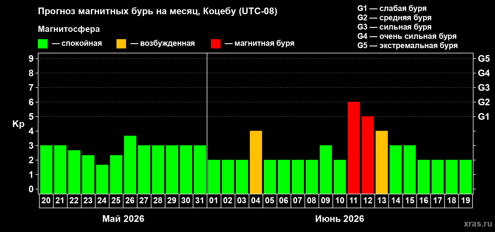 Прогноз максимального суточного геомагнитного индекса Kp на <b>1 месяц</b> (31 день) <b>с 20 мая по 19 июня 2026 г</b>
