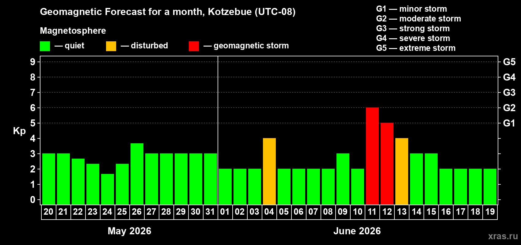 Forecast of the daily maximal value of geomagnetic index&nbsp;Kp for <b>1 month</b> (31 days) <b>from May 20, 2026 to Jun 19, 2026</b>
