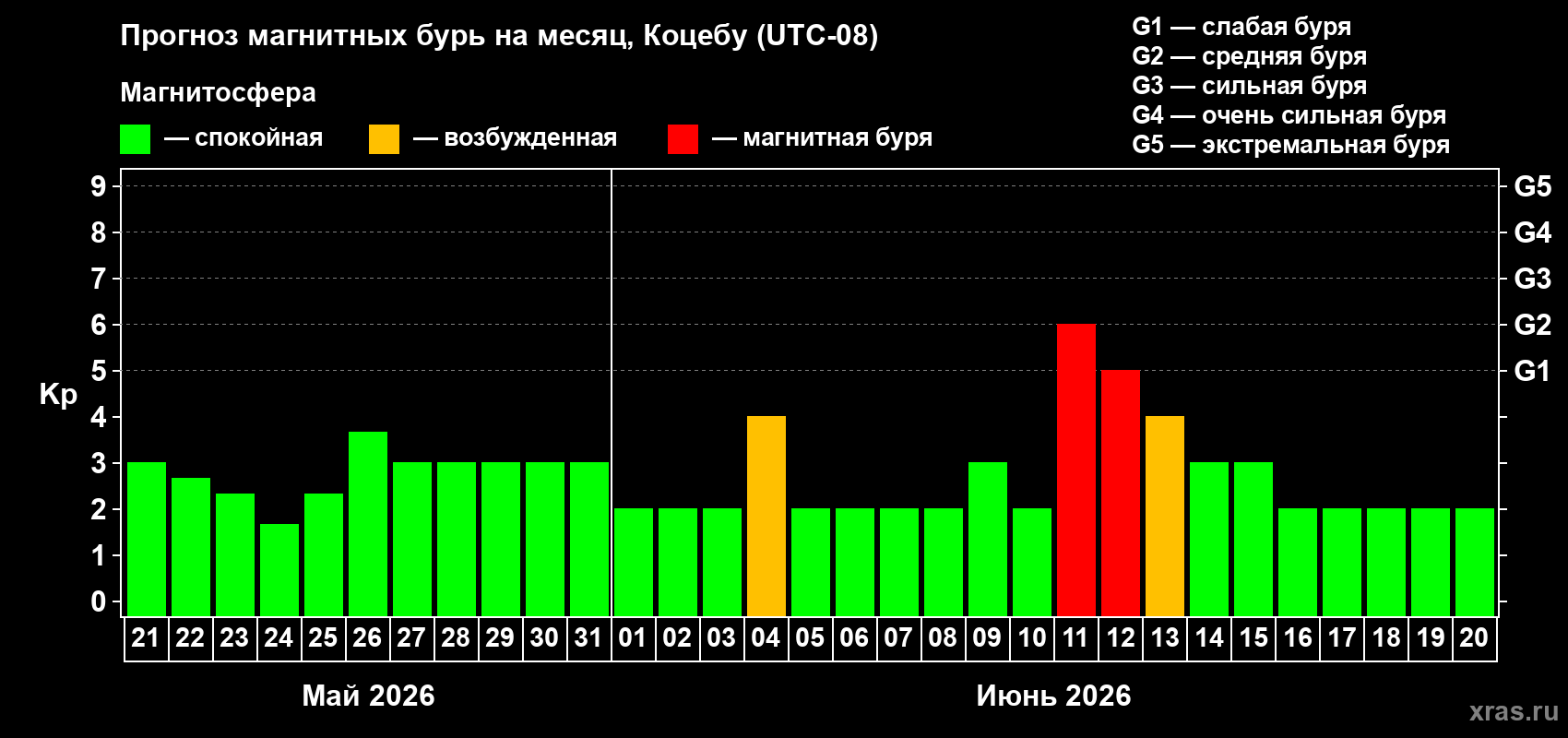 Прогноз максимального суточного геомагнитного индекса Kp на <b>1 месяц</b> (31 день) <b>с 21 мая по 20 июня 2026 г</b>