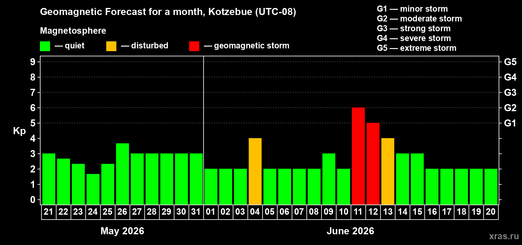 Forecast of the daily maximal value of geomagnetic index&nbsp;Kp for <b>1 month</b> (31 days) <b>from May 21, 2026 to Jun 20, 2026</b>