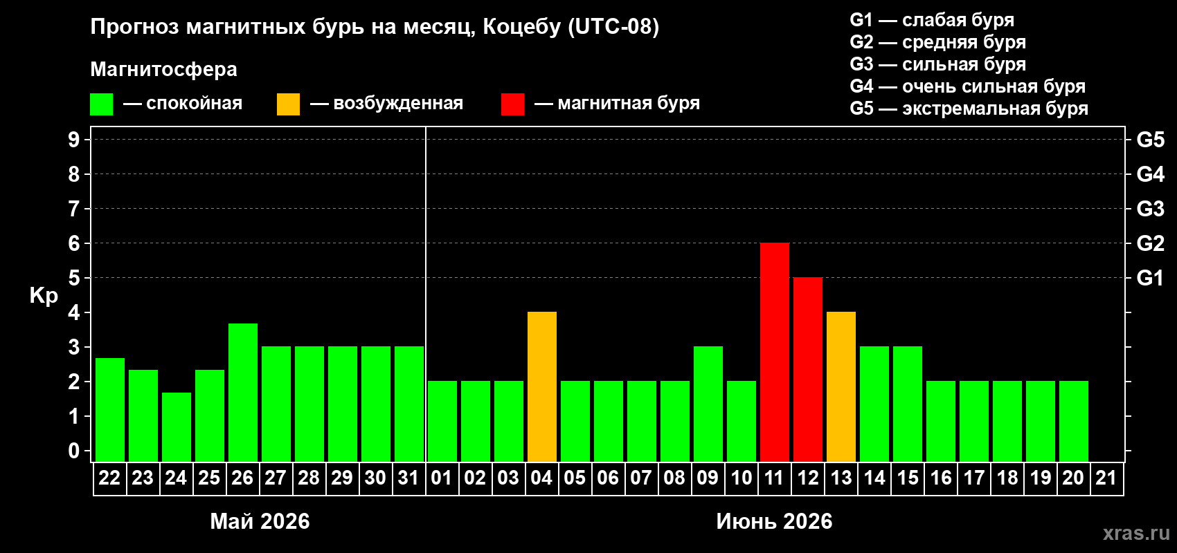 Прогноз максимального суточного геомагнитного индекса Kp на <b>1 месяц</b> (31 день) <b>с 22 мая по 21 июня 2026 г</b>