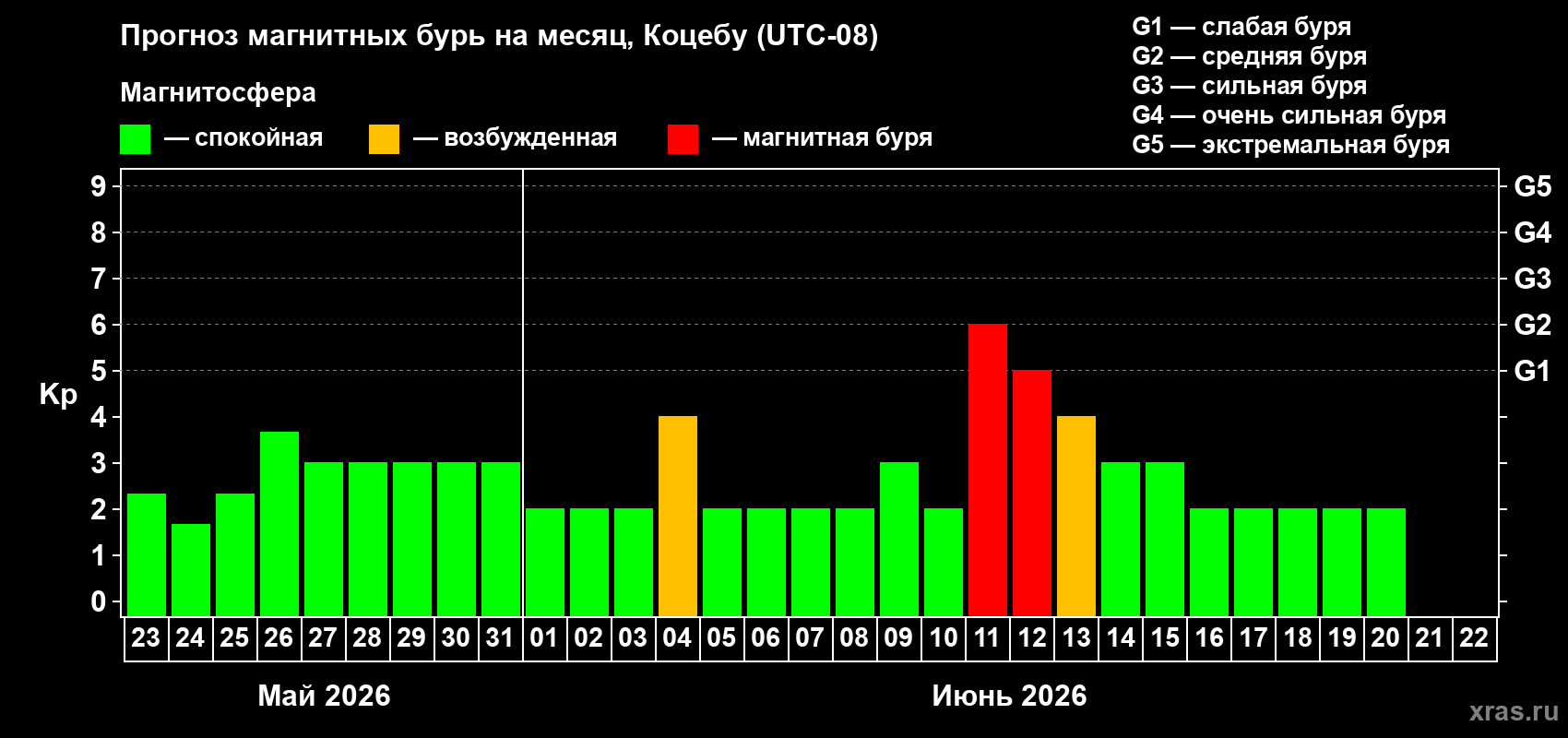 Прогноз максимального суточного геомагнитного индекса Kp на <b>1 месяц</b> (31 день) <b>с 23 мая по 22 июня 2026 г</b>