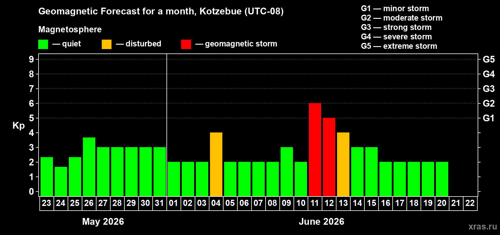 Forecast of the daily maximal value of geomagnetic index&nbsp;Kp for <b>1 month</b> (31 days) <b>from May 23, 2026 to Jun 22, 2026</b>