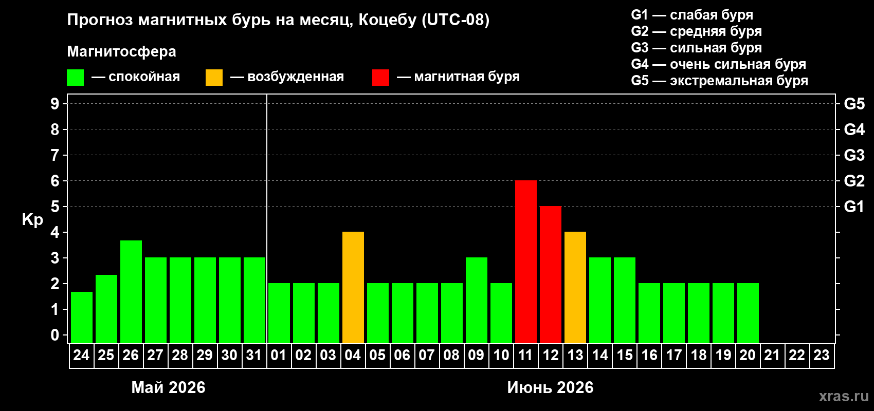 Прогноз максимального суточного геомагнитного индекса Kp на <b>1 месяц</b> (31 день) <b>с 24 мая по 23 июня 2026 г</b>