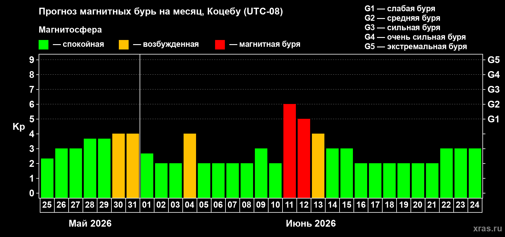 Прогноз максимального суточного геомагнитного индекса Kp на <b>1 месяц</b> (31 день) <b>с 25 мая по 24 июня 2026 г</b>