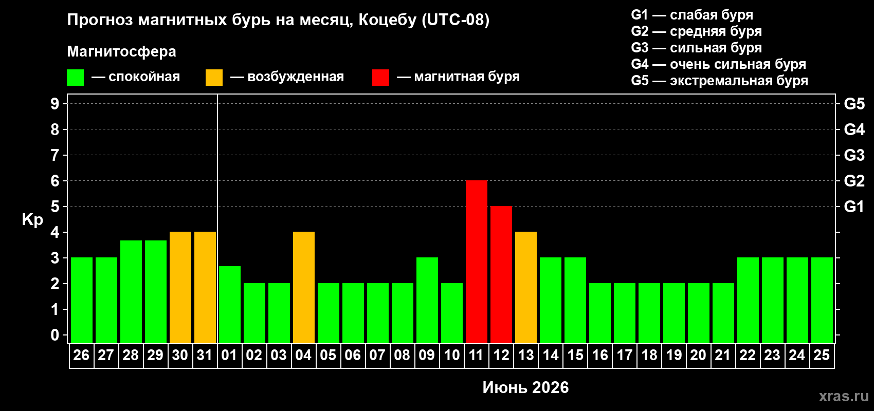 Прогноз максимального суточного геомагнитного индекса Kp на <b>1 месяц</b> (31 день) <b>с 26 мая по 25 июня 2026 г</b>