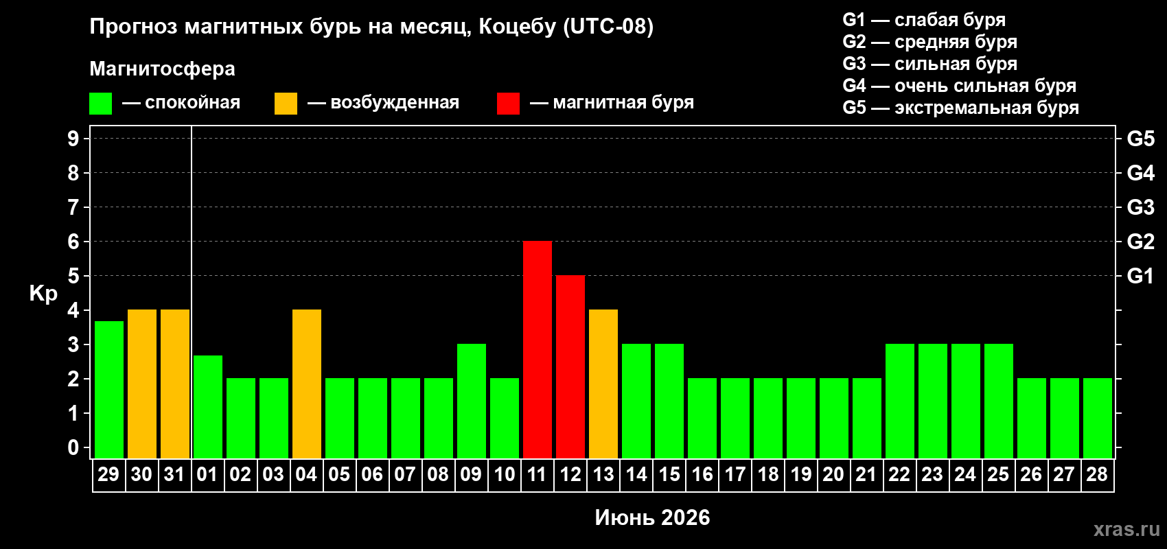 Прогноз максимального суточного геомагнитного индекса Kp на <b>1 месяц</b> (31 день) <b>с 29 мая по 28 июня 2026 г</b>