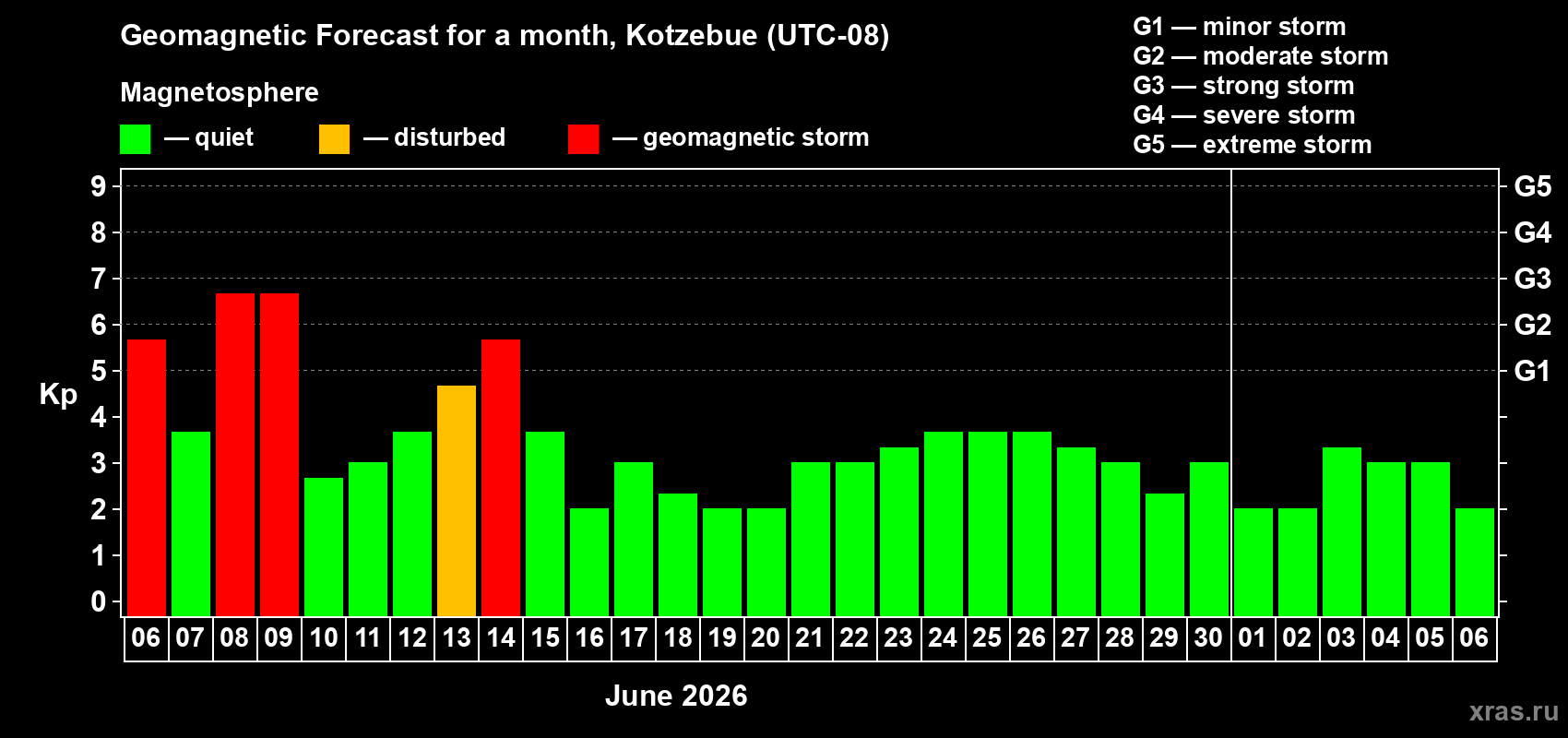 Forecast of the daily maximal value of geomagnetic index&nbsp;Kp for <b>1 month</b> (31 days) <b>from Jun 06, 2026 to Jul 06, 2026</b>