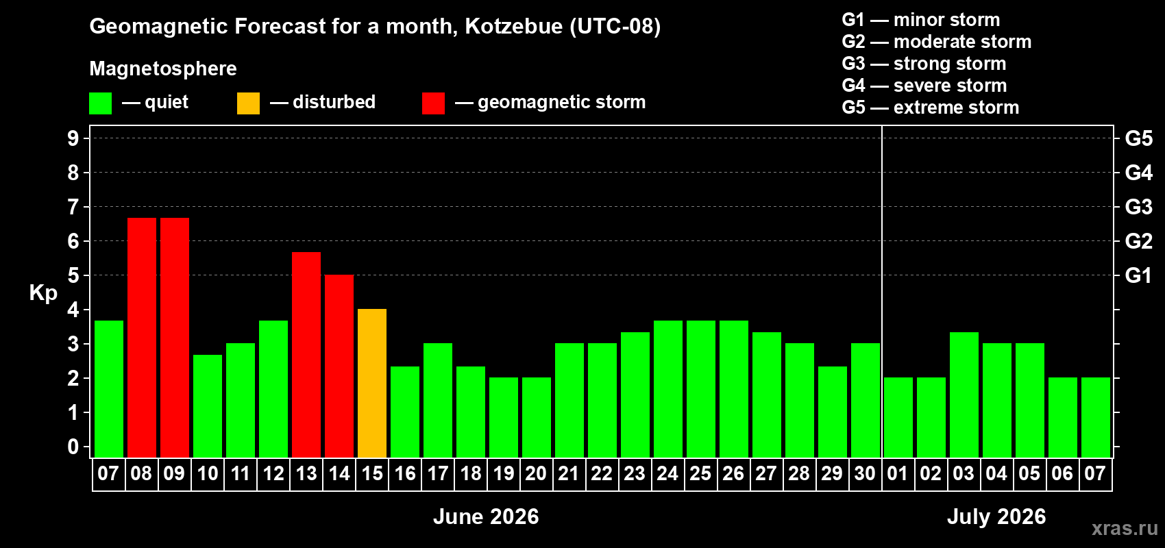 Forecast of the daily maximal value of geomagnetic index&nbsp;Kp for <b>1 month</b> (31 days) <b>from Jun 07, 2026 to Jul 07, 2026</b>