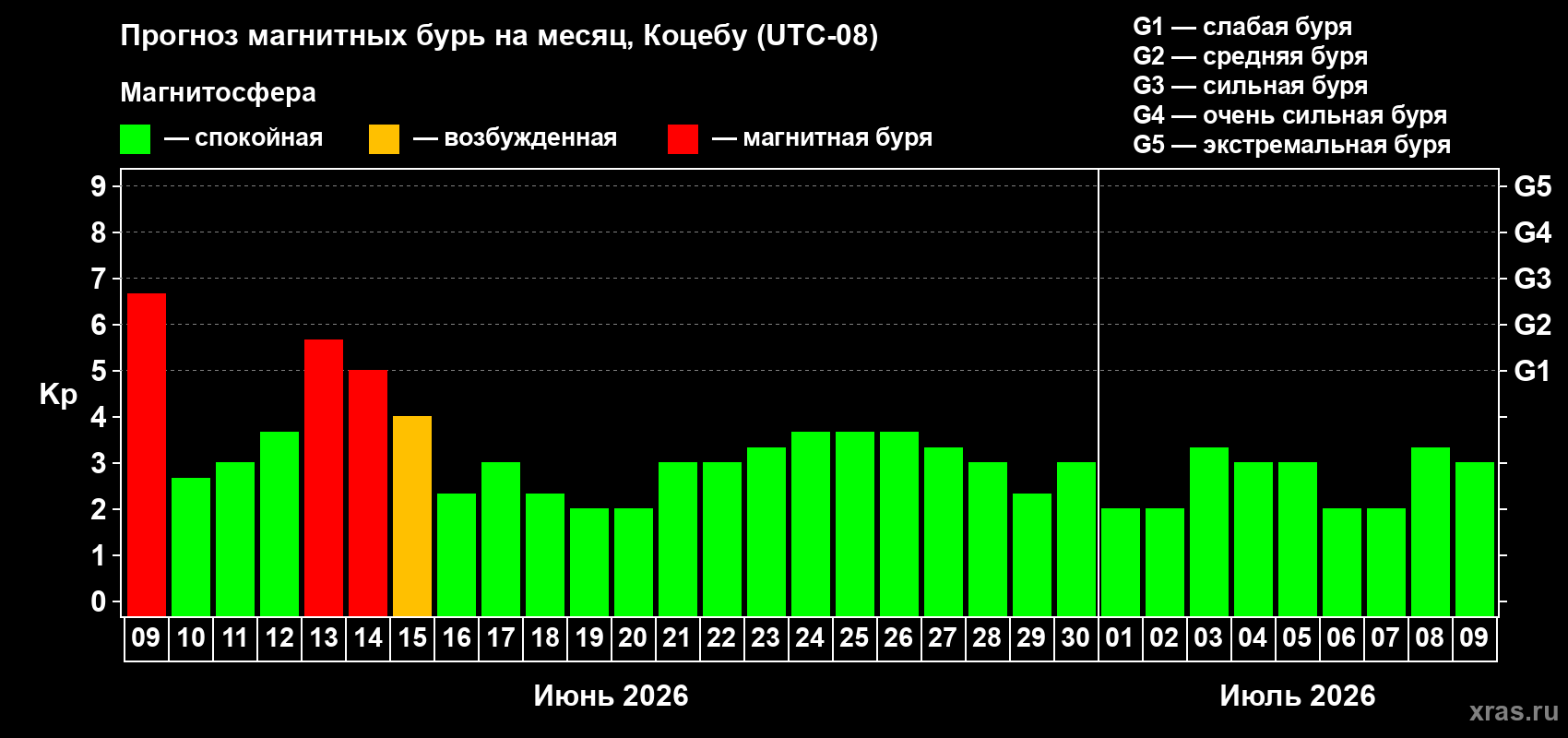 Прогноз максимального суточного геомагнитного индекса Kp на <b>1 месяц</b> (31 день) <b>с 09 июня по 09 июля 2026 г</b>