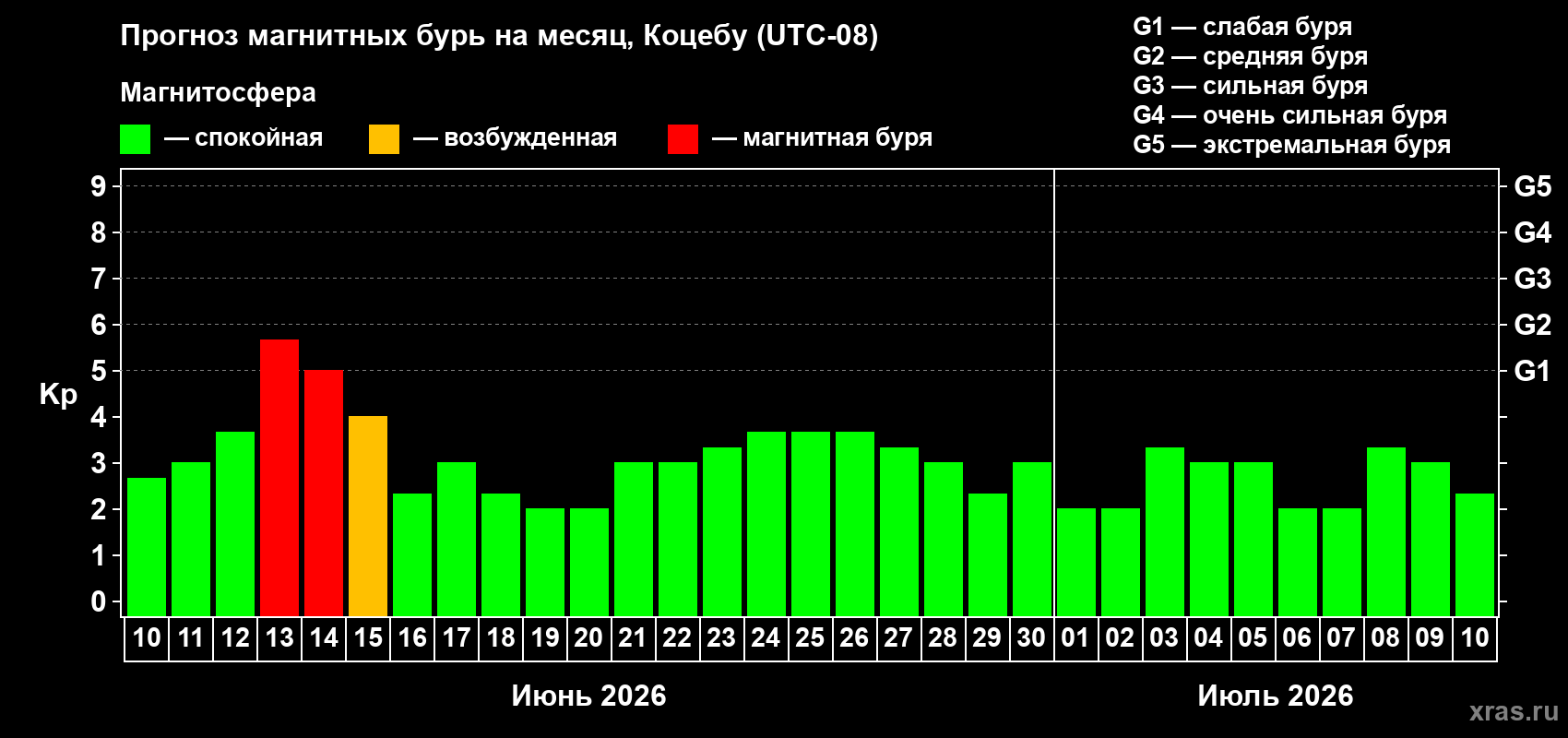 Прогноз максимального суточного геомагнитного индекса Kp на <b>1 месяц</b> (31 день) <b>с 10 июня по 10 июля 2026 г</b>
