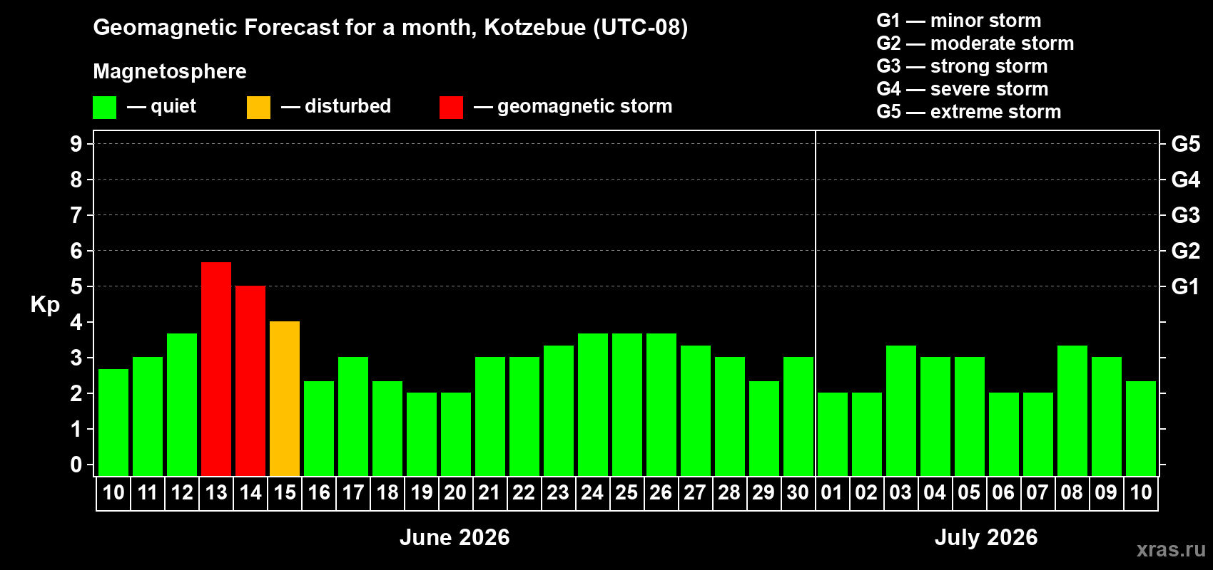 Forecast of the daily maximal value of geomagnetic index&nbsp;Kp for <b>1 month</b> (31 days) <b>from Jun 10, 2026 to Jul 10, 2026</b>