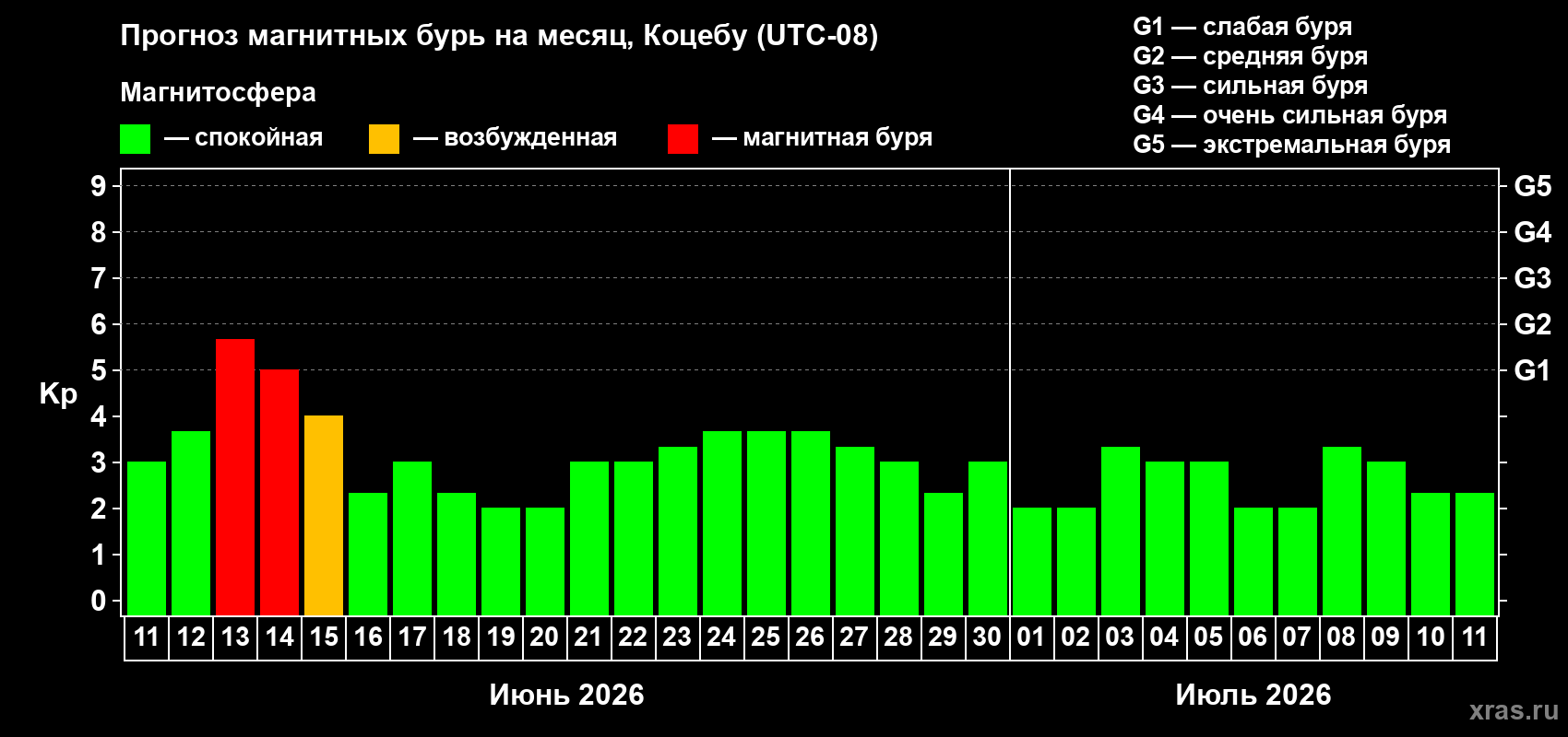 Прогноз максимального суточного геомагнитного индекса Kp на <b>1 месяц</b> (31 день) <b>с 11 июня по 11 июля 2026 г</b>