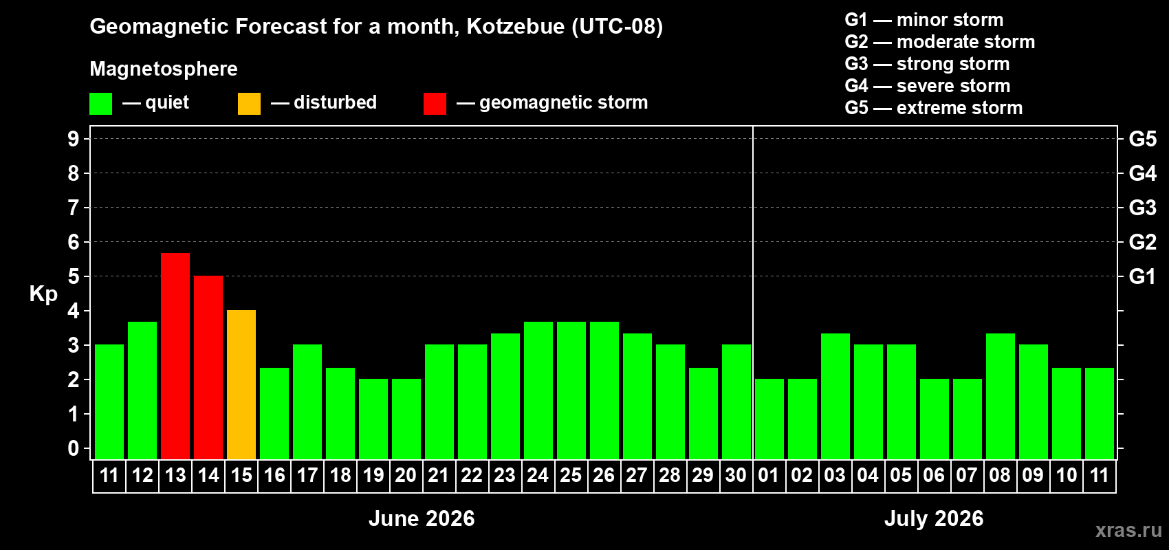 Forecast of the daily maximal value of geomagnetic index&nbsp;Kp for <b>1 month</b> (31 days) <b>from Jun 11, 2026 to Jul 11, 2026</b>