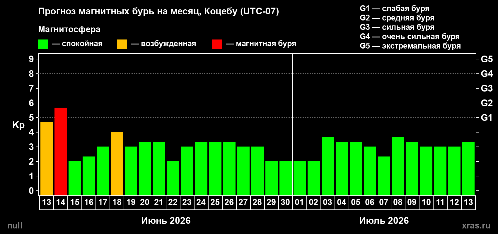 Прогноз максимального суточного геомагнитного индекса Kp на <b>1 месяц</b> (31 день) <b>с 13 июня по 13 июля 2026 г</b>