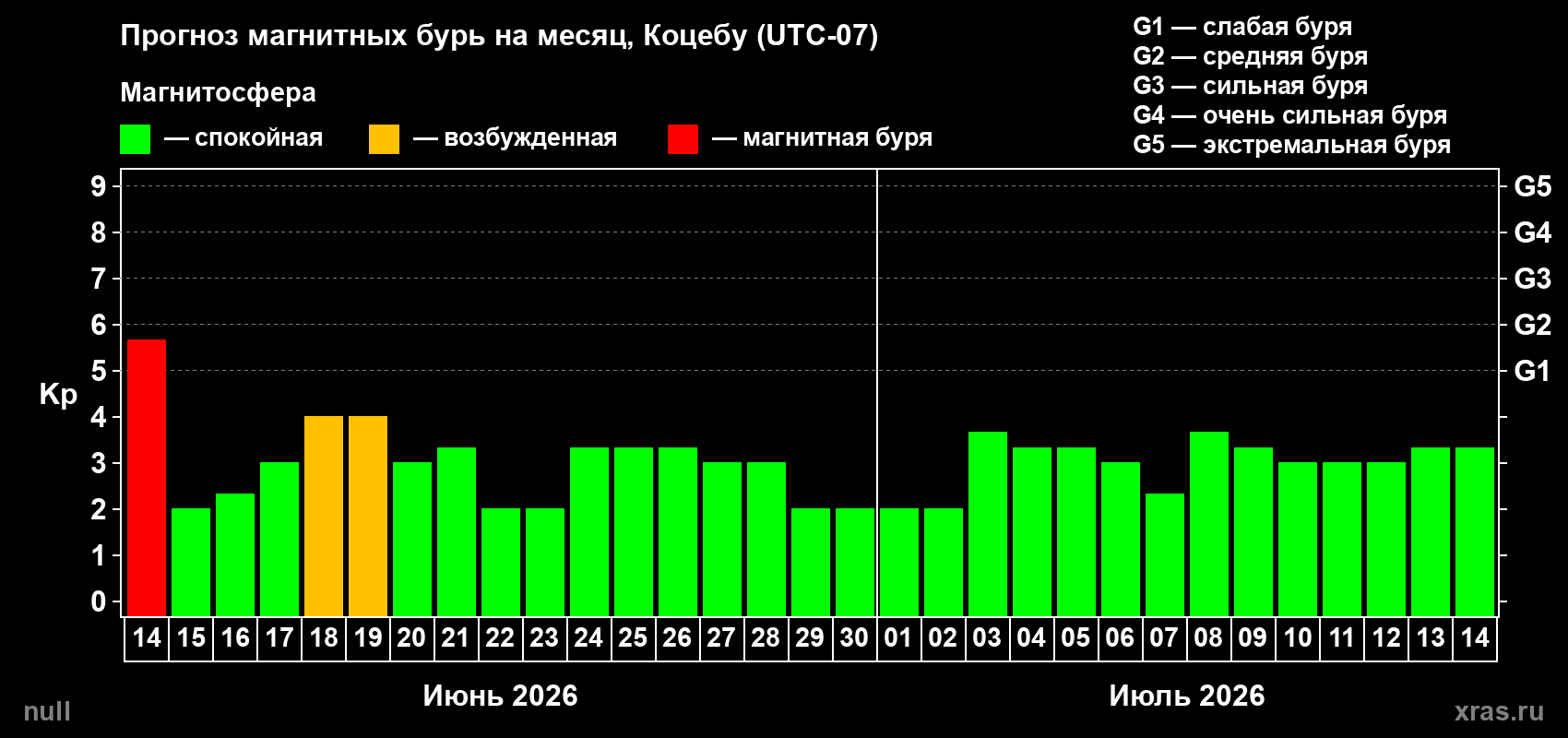 Прогноз максимального суточного геомагнитного индекса&nbsp;Kp на <b>1 месяц</b> (31 день) <b>с 14 июня по 14 июля 2026 г</b>