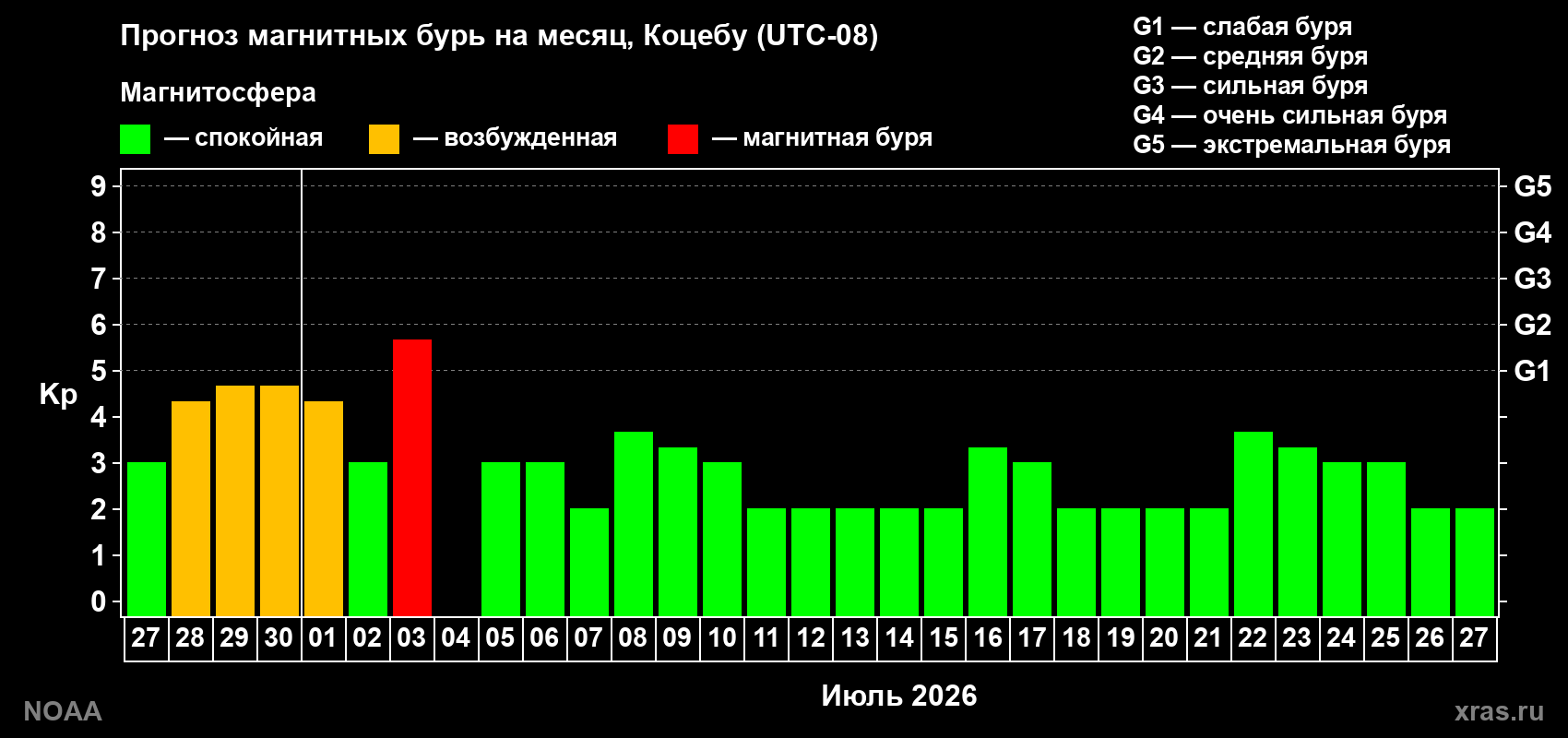 Прогноз максимального суточного геомагнитного индекса Kp на <b>1 месяц</b> (31 день) <b>с 27 июня по 27 июля 2026 г</b>