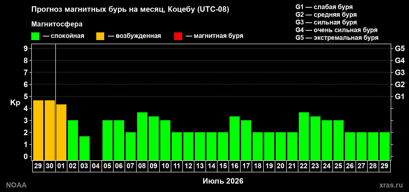 Прогноз максимального суточного геомагнитного индекса Kp на <b>1 месяц</b> (31 день) <b>с 29 июня по 29 июля 2026 г</b>