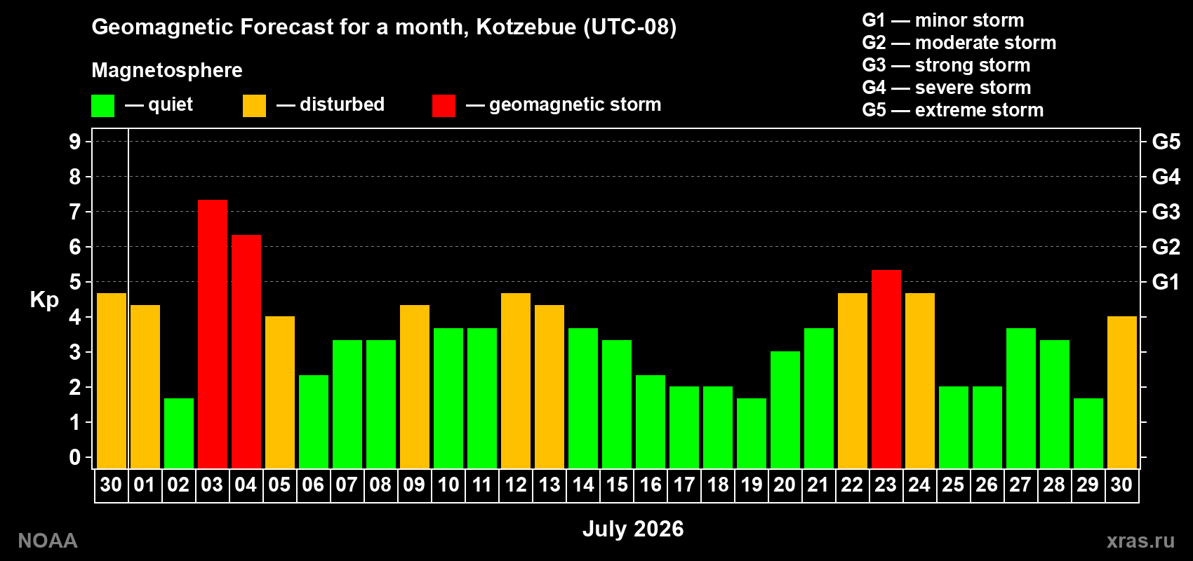 Geomagnetic index Kp forecast for the next month
