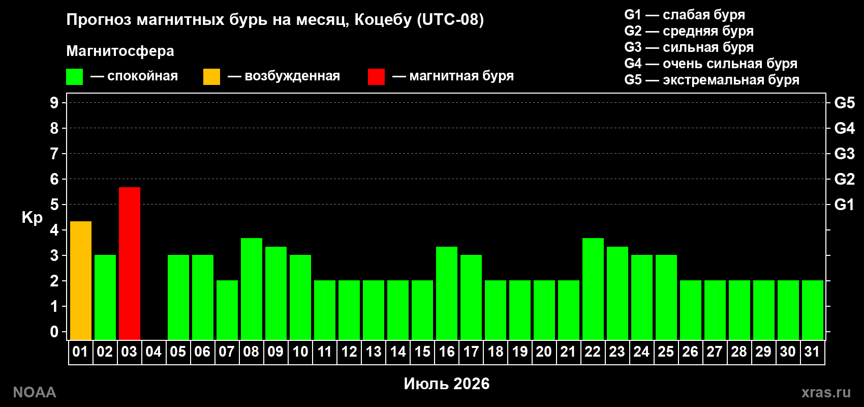 Прогноз максимального суточного геомагнитного индекса Kp на <b>1 месяц</b> (31 день) <b>с 01 июля по 31 июля 2026 г</b>