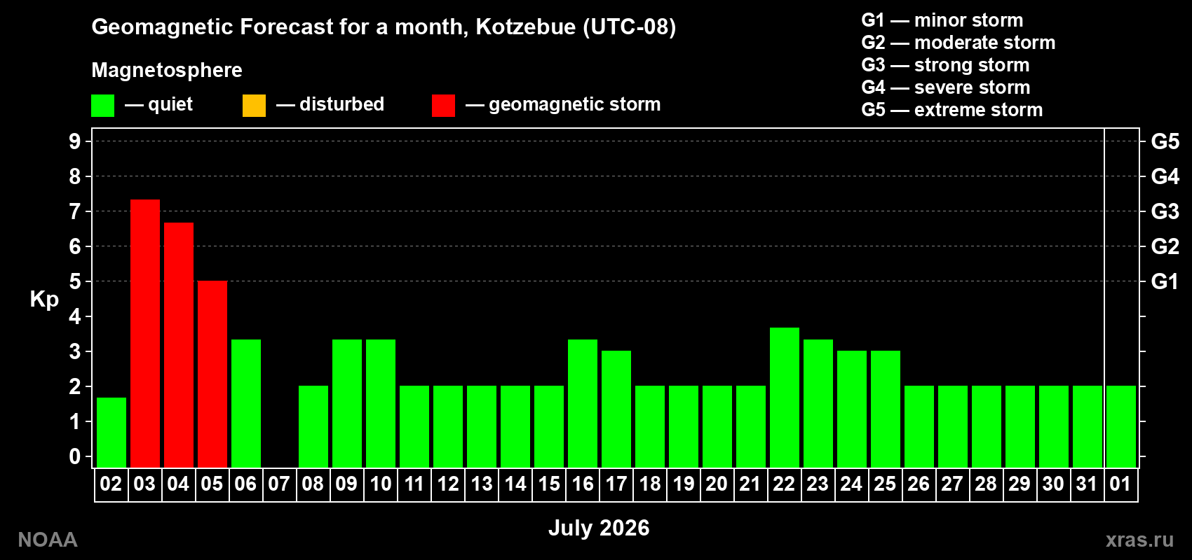 Forecast of the daily maximal value of geomagnetic index Kp for <b>1 month</b> (31 days) <b>from Jul 02, 2026 to Aug 01, 2026</b>