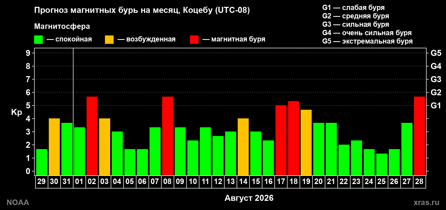 Прогноз геомагнитного индекса Kp на следующий месяц