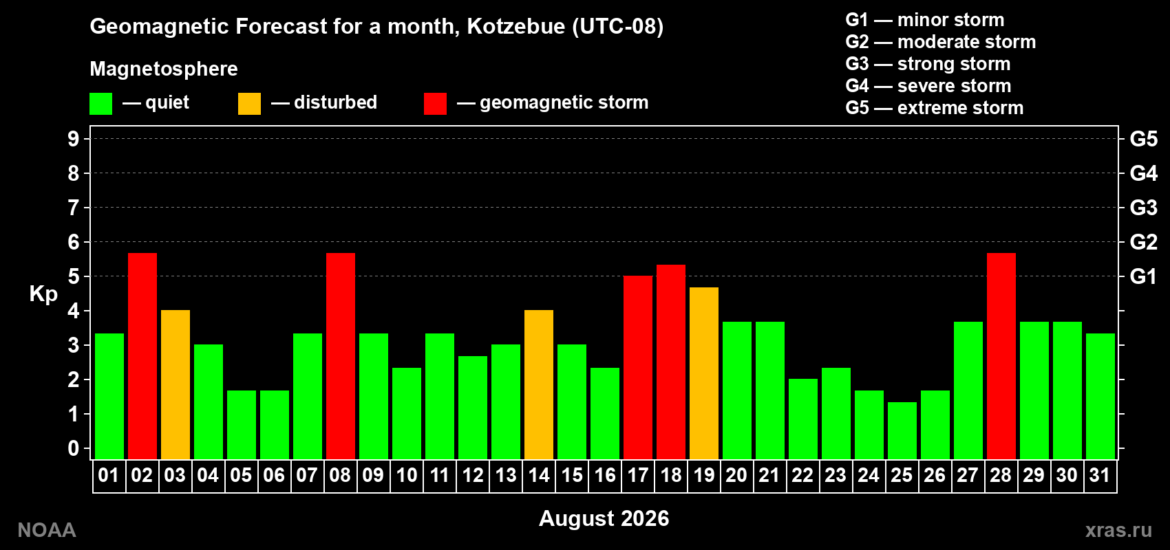 Geomagnetic index Kp forecast for the next month