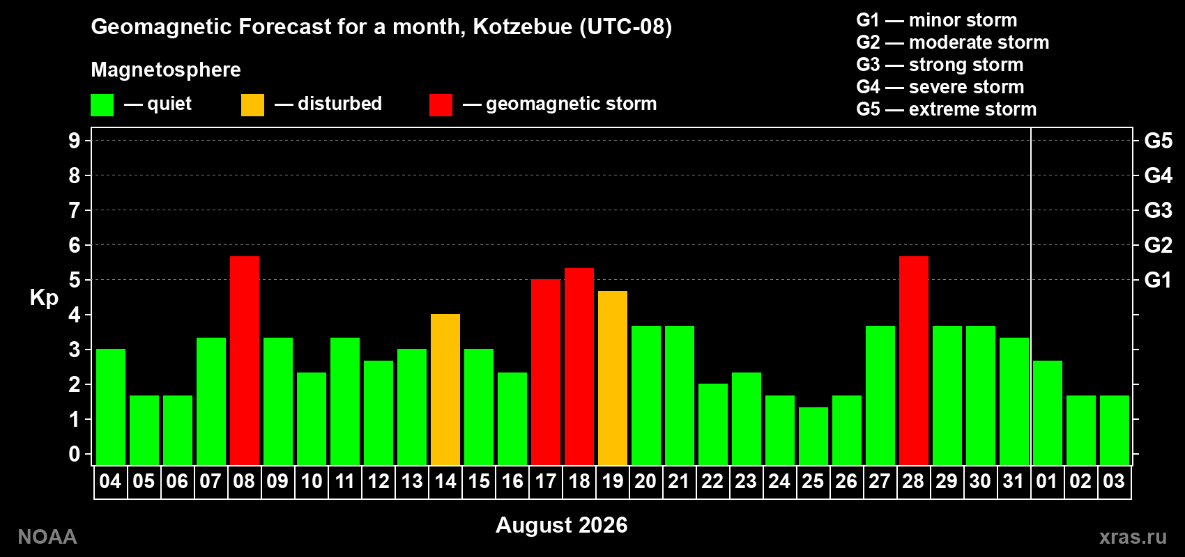 Geomagnetic index Kp forecast for the next month