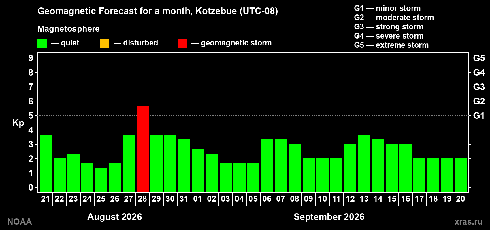 Geomagnetic index Kp forecast for the next month