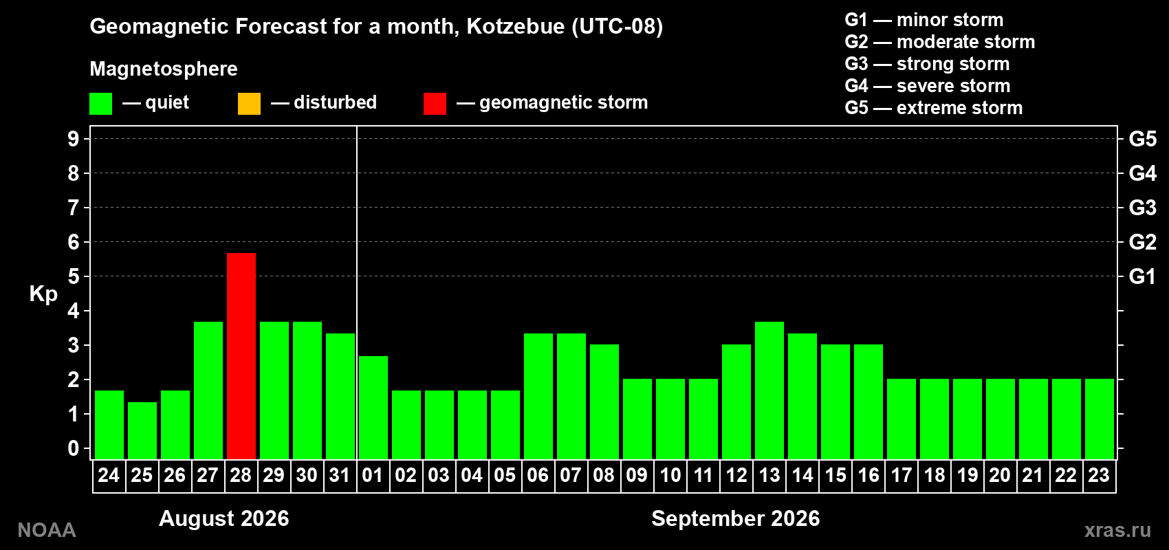 Geomagnetic index Kp forecast for the next month